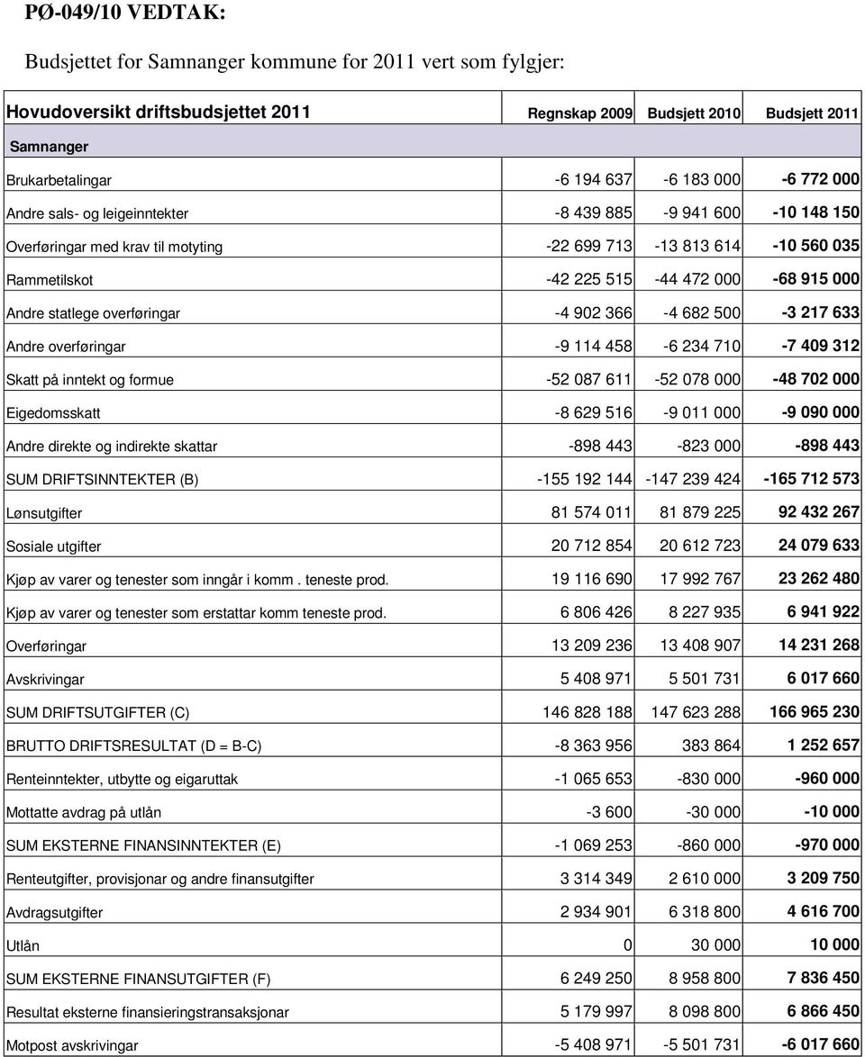 overføringar 4 902 366 4 682 500 3 217 633 Andre overføringar 9 114 458 6 234 710 7 409 312 Skatt på inntekt og formue 52 087 611 52 078 000 48 702 000 Eigedomsskatt 8 629 516 9 011 000 9 090 000