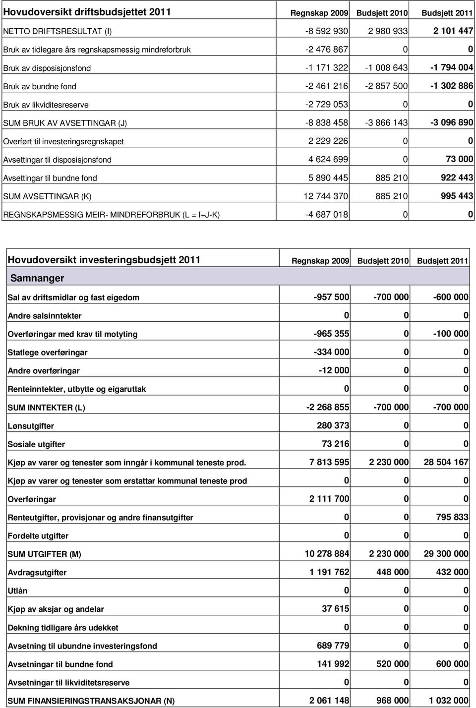 Overført til investeringsregnskapet 2 229 226 0 0 Avsettingar til disposisjonsfond 4 624 699 0 73 000 Avsettingar til bundne fond 5 890 445 885 210 922 443 SUM AVSETTINGAR (K) 12 744 370 885 210 995