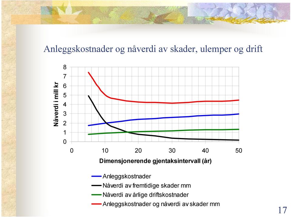 gjentaksintervall (år) Anleggskostnader Nåverdi av fremtidige skader