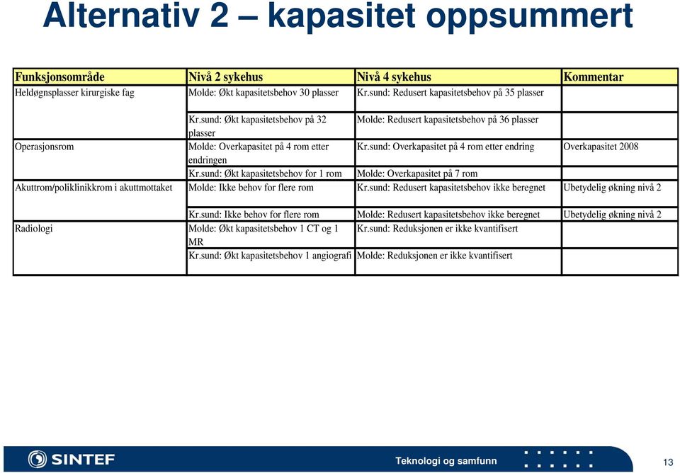 sund: Økt kapasitetsbehov på 32 Molde: Redusert kapasitetsbehov på 36 plasser plasser Molde: Overkapasitet på 4 rom etter Kr.sund: Overkapasitet på 4 rom etter endring Overkapasitet 2008 endringen Kr.