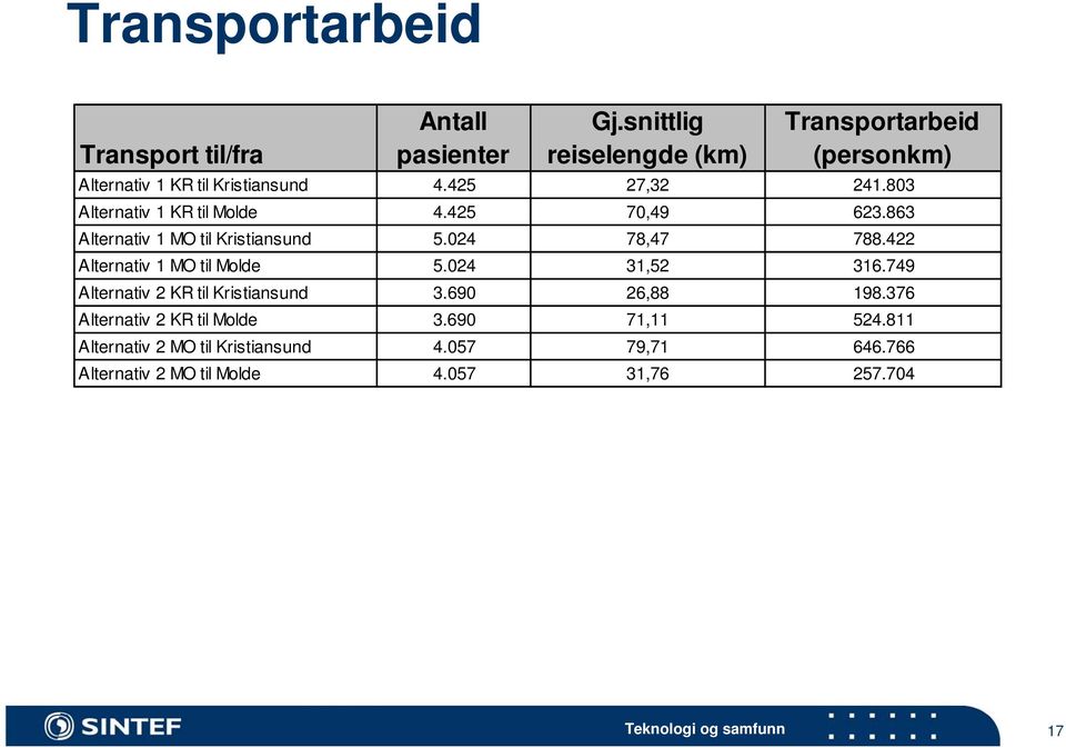 803 Alternativ 1 KR til Molde 4.425 70,49 623.863 Alternativ 1 MO til Kristiansund 5.024 78,47 788.