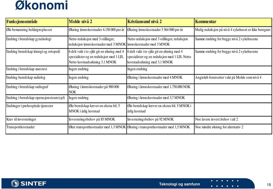 gir en økning med 4 spesialister og en reduksjon med 1 LIS. Netto kostnadsøkning 3.
