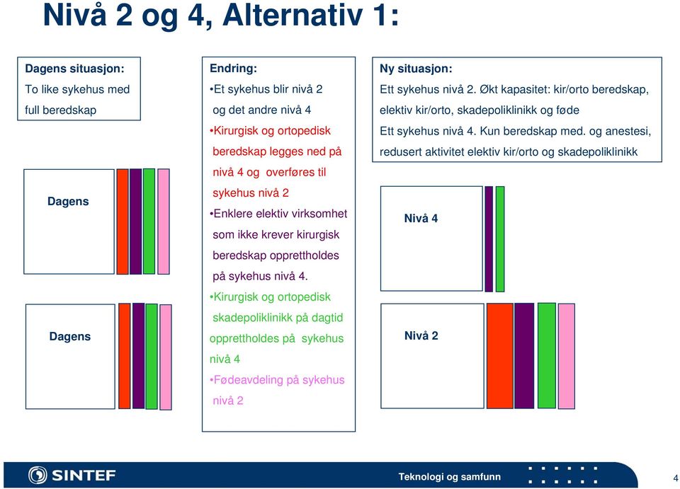 Kirurgisk og ortopedisk skadepoliklinikk på dagtid opprettholdes på sykehus nivå 4 Fødeavdeling på sykehus nivå 2 Ny situasjon: Ett sykehus nivå 2.