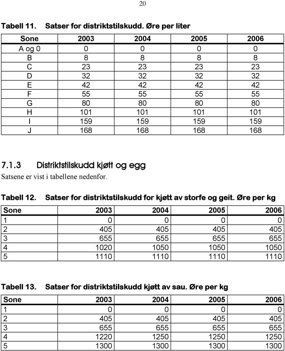 168 168 168 168 7.1.3 Distriktstilskudd kjøtt og egg Satsene er vist i tabellene nedenfor. Tabell 12. Satser for distriktstilskudd for kjøtt av storfe og geit.