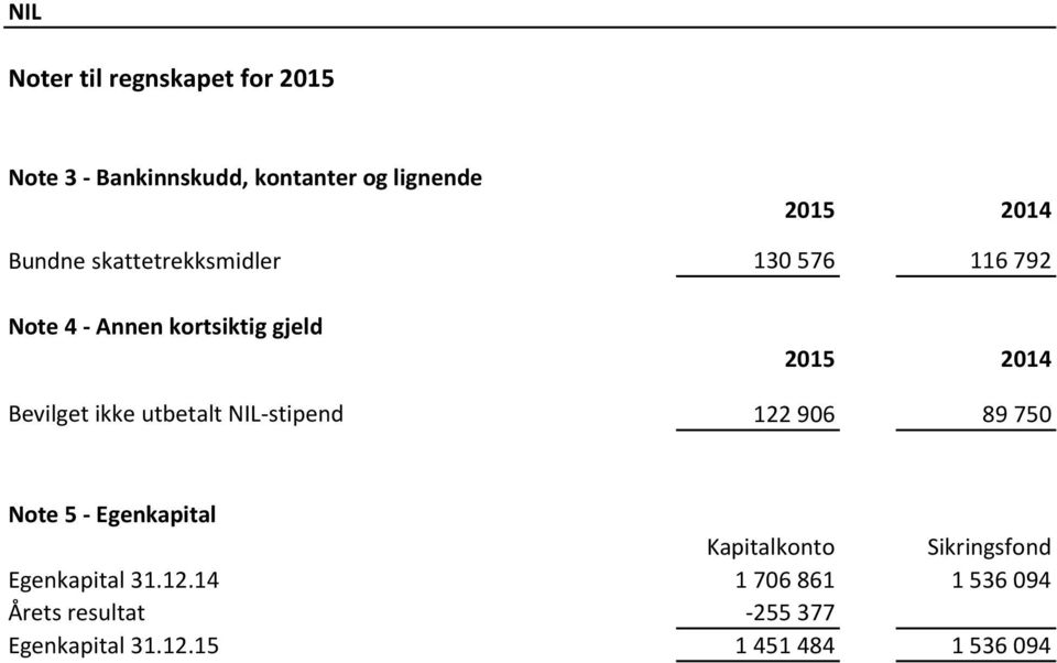 ikke utbetalt NIL-stipend 122 906 89 750 Note 5 - Egenkapital Kapitalkonto Sikringsfond