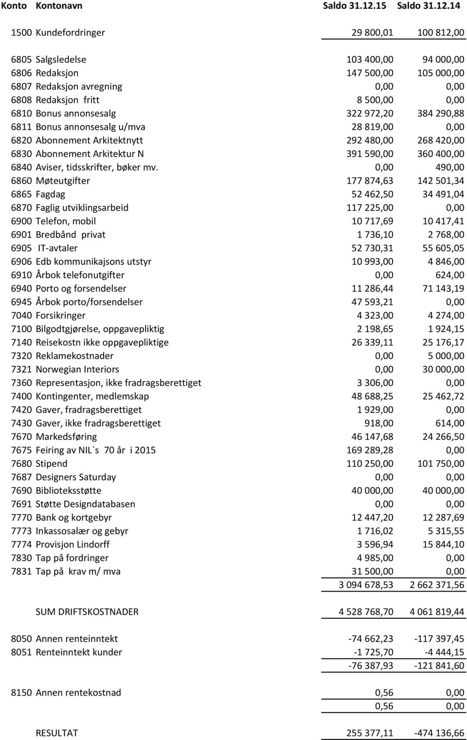 14 1500 Kundefordringer 29 800,01 100 812,00 6805 Salgsledelse 103 400,00 94 000,00 6806 Redaksjon 147 500,00 105 000,00 6807 Redaksjon avregning 0,00 0,00 6808 Redaksjon fritt 8 500,00 0,00 6810