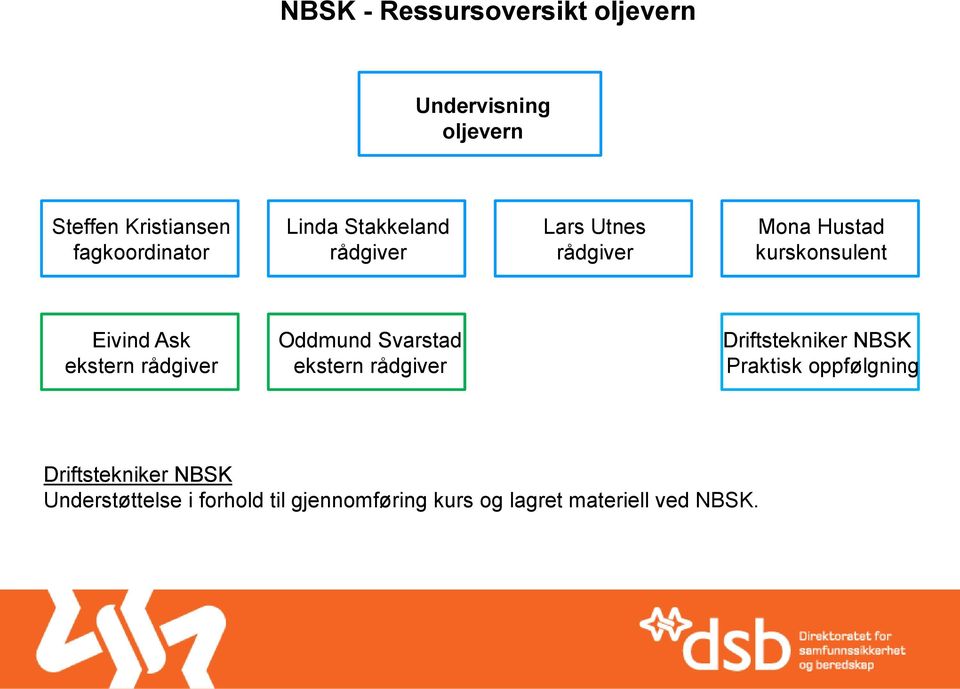 rådgiver Oddmund Svarstad ekstern rådgiver Driftstekniker NBSK Praktisk oppfølgning