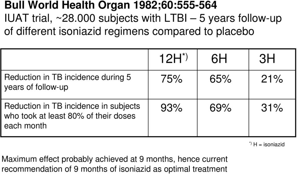 in TB incidence during 5 years of follow-up 75% 65% 21% Reduction in TB incidence in subjects who took at least 80%