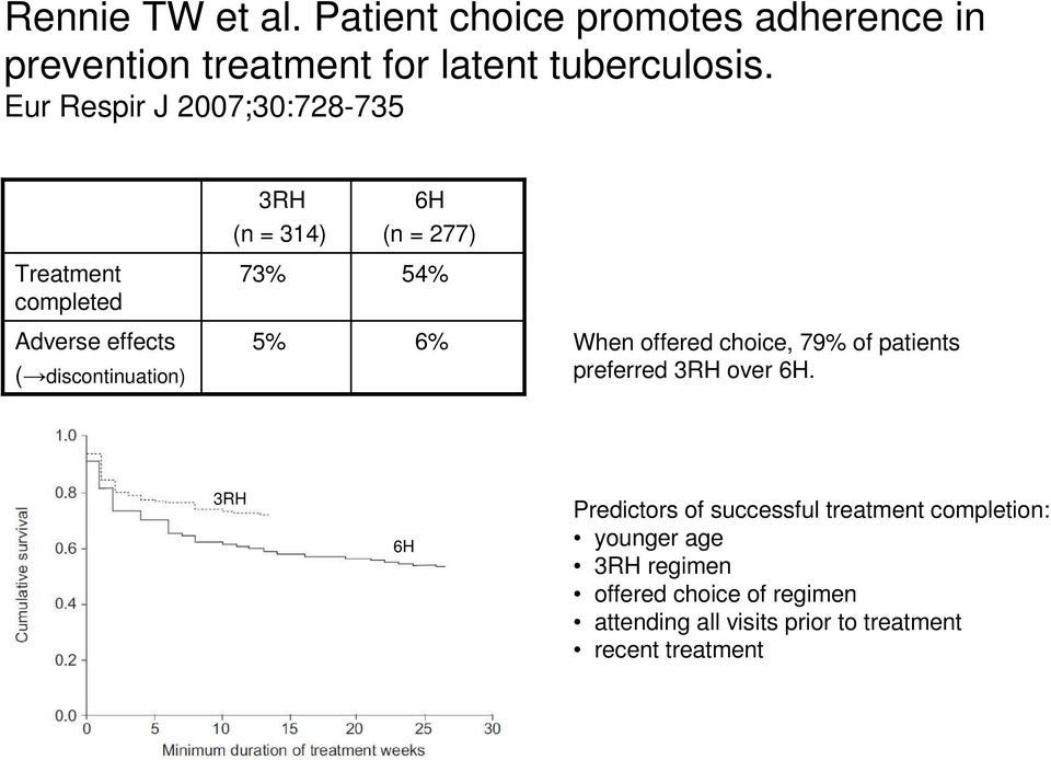 discontinuation) 5% 6% When offered choice, 79% of patients preferred 3RH over 6H.