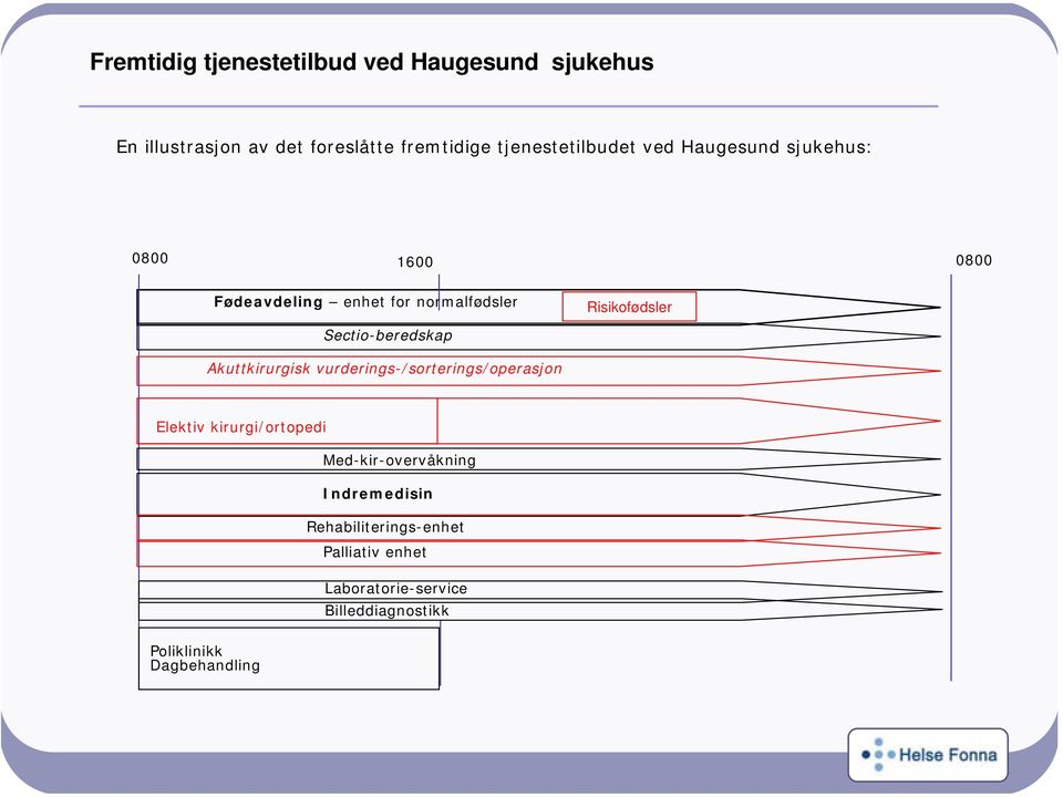 Risikofødsler Sectio-beredskap Akuttkirurgisk vurderings-/sorterings/operasjon Elektiv kirurgi/ortopedi