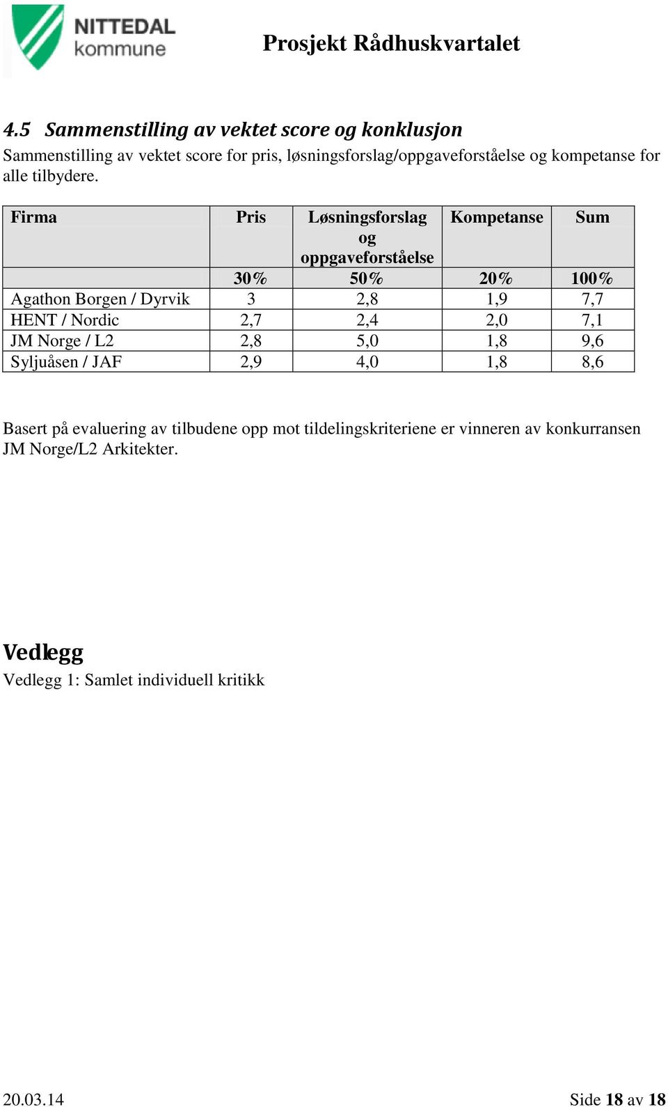 Firma Pris Løsningsforslag Kompetanse Sum og oppgaveforståelse 30% 50% 20% 100% Agathon Borgen / Dyrvik 3 2,8 1,9 7,7 HENT / Nordic 2,7