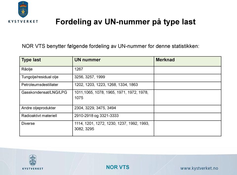 1334, 1863 Gasskondensat/LNG/LPG 1011,1065, 1078, 1965, 1971, 1972, 1978, 1075 Andre oljeprodukter 2304, 3229,