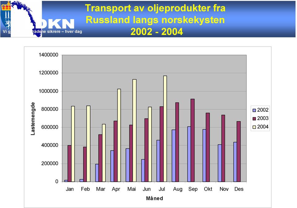 Lastemengde 800000 600000 2002 2003 2004 400000