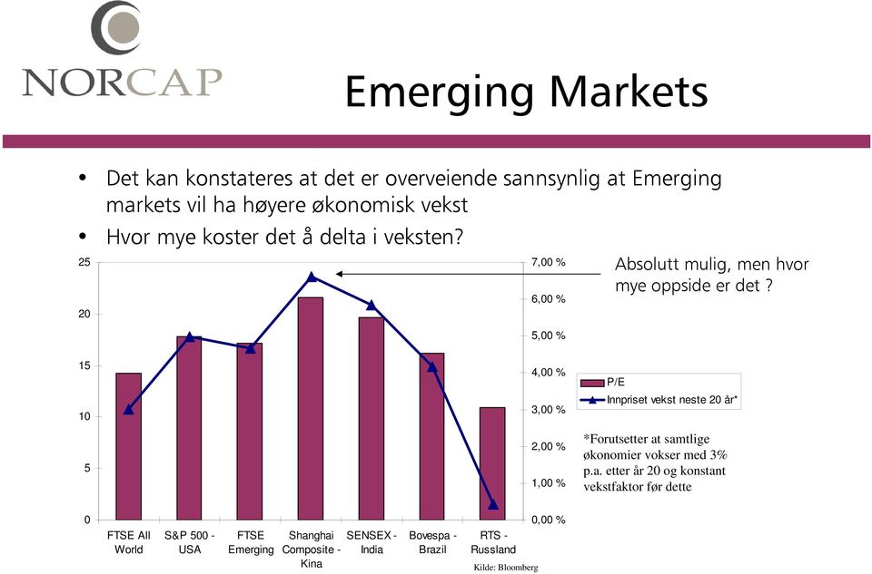 15 10 5 4,00 % 3,00 % 2,00 % 1,00 % P/E Innpriset vekst neste 20 år* *Forutsetter at