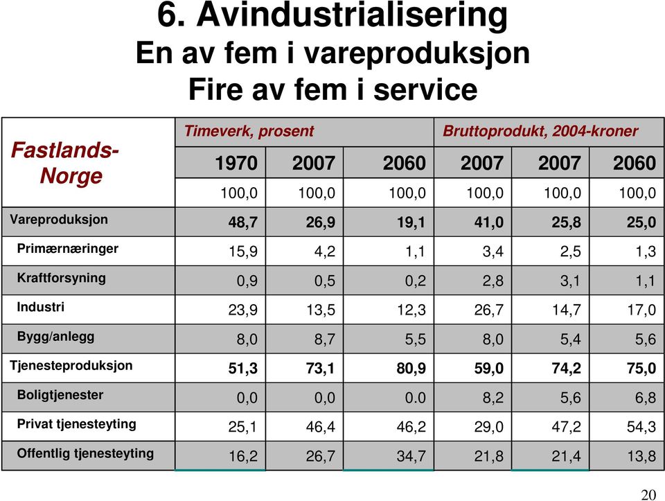 Kraftforsyning 0,9 0,5 0,2 2,8 3,1 1,1 Industri 23,9 13,5 12,3 26,7 14,7 17,0 Bygg/anlegg 8,0 8,7 5,5 8,0 5,4 5,6 Tjenesteproduksjon 51,3 73,1 80,9