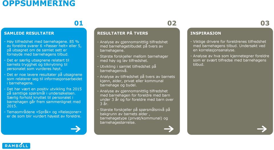 - Det er noe lavere resultater på utsagnene som relaterer seg til informasjonsarbeidet i barnehagene. - Det har vært en positiv utvikling fra 2015 på samtlige spørsmål i undersøkelsen.