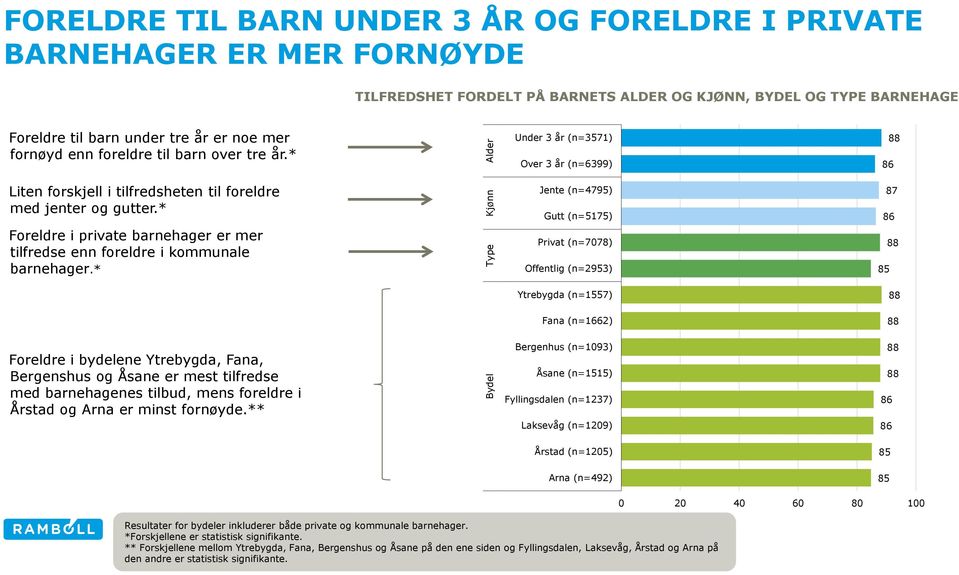 * Foreldre i private barnehager er mer tilfredse enn foreldre i kommunale barnehager.