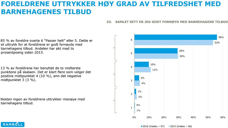 Dette er et uttrykk for at foreldrene er godt fornøyde med barnehagens tilbud. Andelen har økt med to prosentpoeng siden 2015.