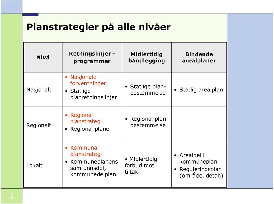 Regionalt Regional planstrategi Regional planer Regional planbestemmelse Lokalt Kommunal planstrategi