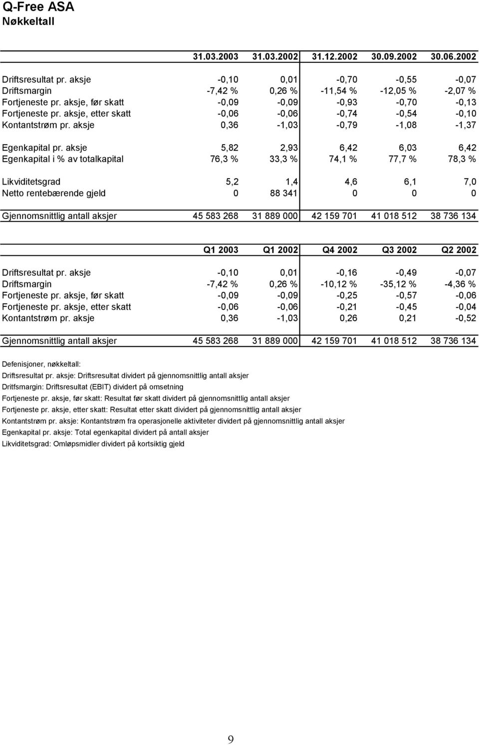 aksje 5,82 2,93 6,42 6,03 6,42 Egenkapital i % av totalkapital 76,3 % 33,3 % 74,1 % 77,7 % 78,3 % Likviditetsgrad 5,2 1,4 4,6 6,1 7,0 Netto rentebærende gjeld 0 88 341 0 0 0 Gjennomsnittlig antall