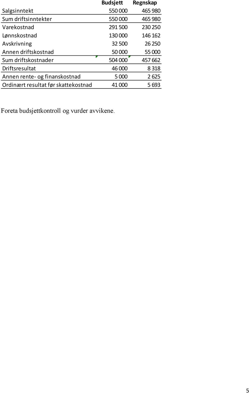 000 Sum driftskostnader 504 000 457 662 Driftsresultat 46 000 8 318 Annen rente og finanskostnad 5