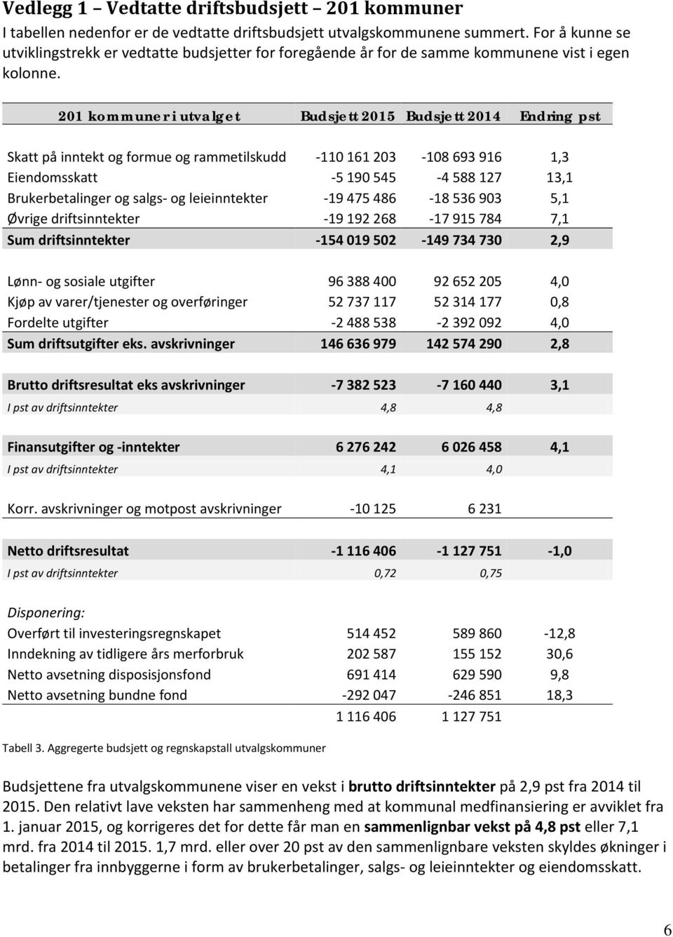 201 kommuner i utvalget Budsjett 2015 Budsjett 2014 Endring pst Skatt på inntekt og formue og rammetilskudd -110 161 203-108 693 916 1,3 Eiendomsskatt -5 190 545-4 588 127 13,1 Brukerbetalinger og