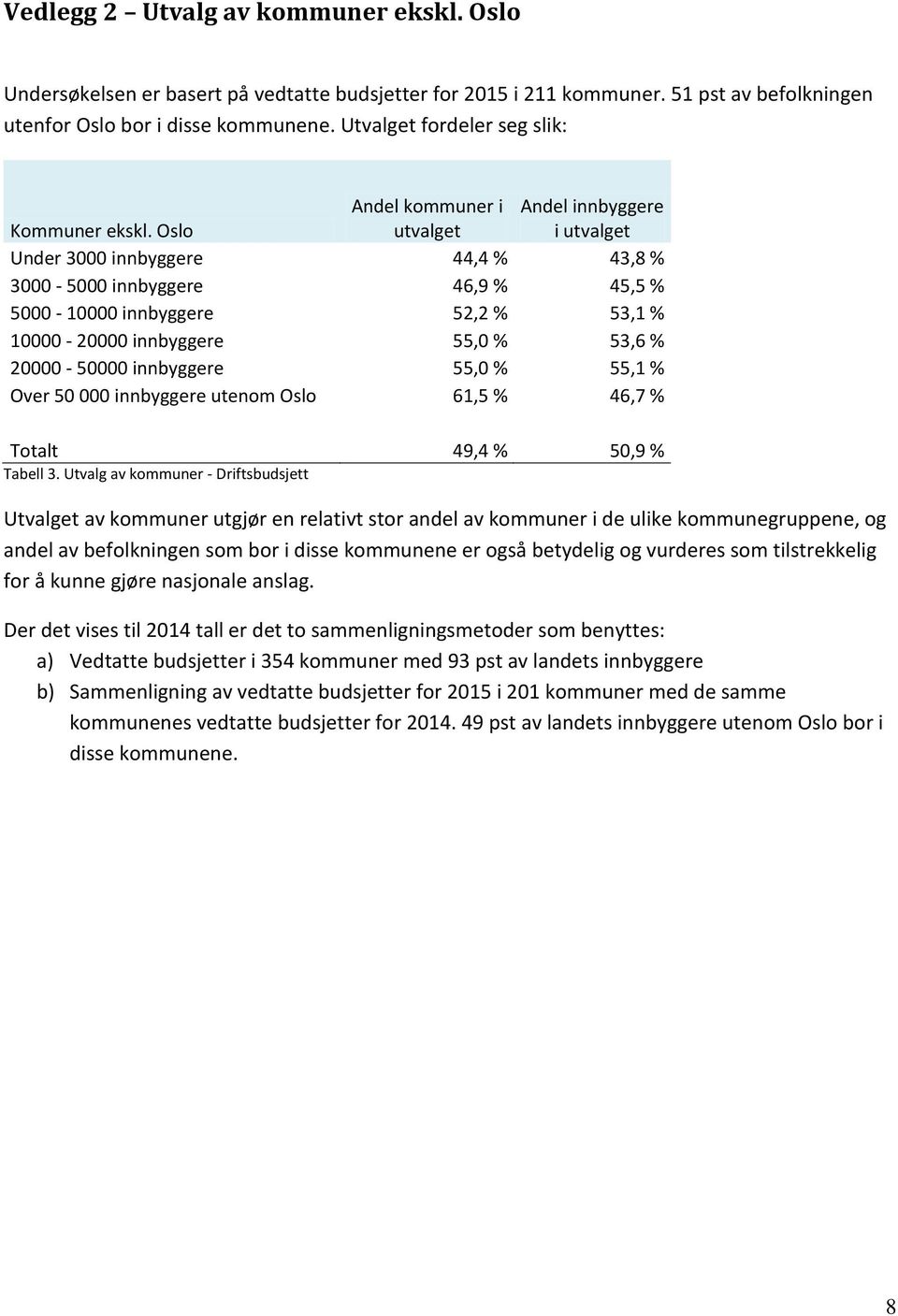 Oslo Andel kommuner i utvalget Andel innbyggere i utvalget Under 3000 innbyggere 44,4 % 43,8 % 3000-5000 innbyggere 46,9 % 45,5 % 5000-10000 innbyggere 52,2 % 53,1 % 10000-20000 innbyggere 55,0 %