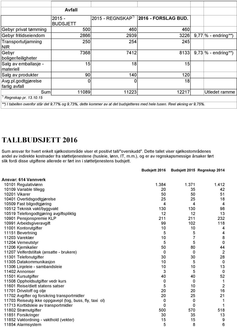 emballasje - 15 18 15 materiell Salg av produkter 90 140 120 Avg.pl.godtgjørelse 0 0 18 farlig avfall Sum 1108