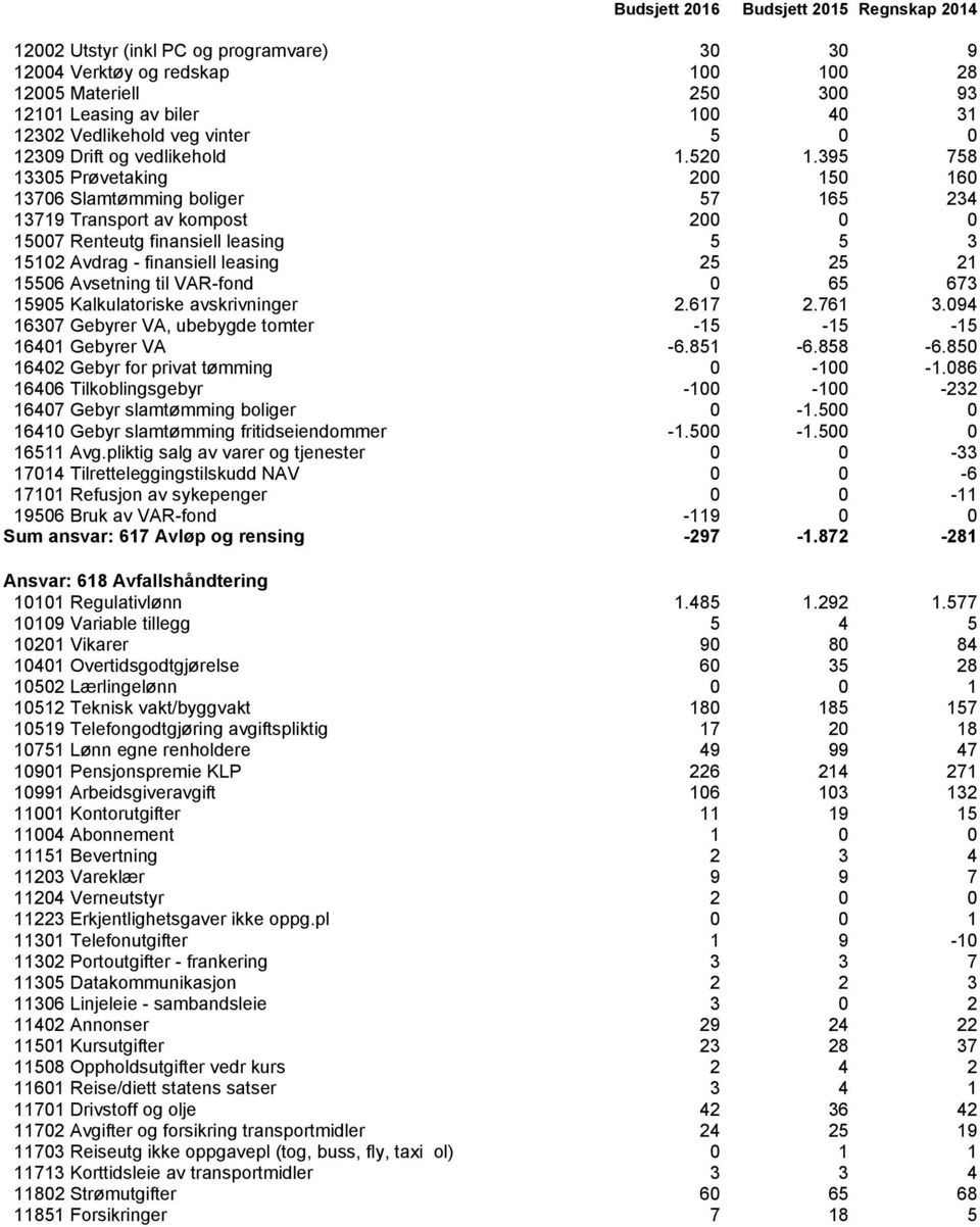 395 758 13305 Prøvetaking 200 150 160 13706 Slamtømming boliger 57 165 234 13719 Transport av kompost 200 0 0 15007 Renteutg finansiell leasing 5 5 3 15102 Avdrag - finansiell leasing 25 25 21 15506