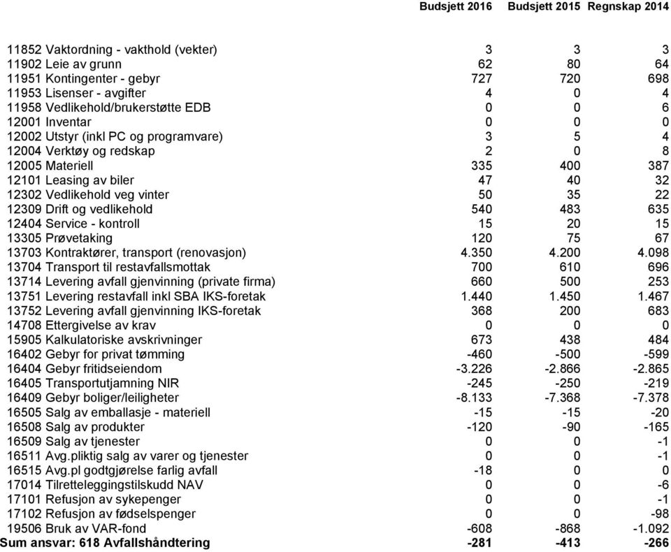 vedlikehold 540 483 635 12404 Service - kontroll 15 20 15 13305 Prøvetaking 120 75 67 13703 Kontraktører, transport (renovasjon) 4.350 4.200 4.