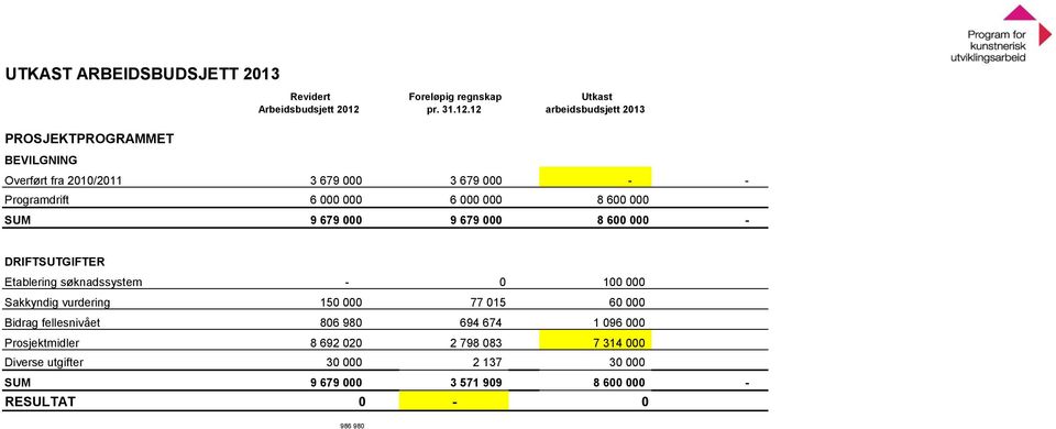 12 Utkast arbeidsbudsjett 2013 PROSJEKTPROGRAMMET BEVILGNING Overført fra 2010/2011 3 679 000 3 679 000 - - Programdrift 6 000 000 6 000