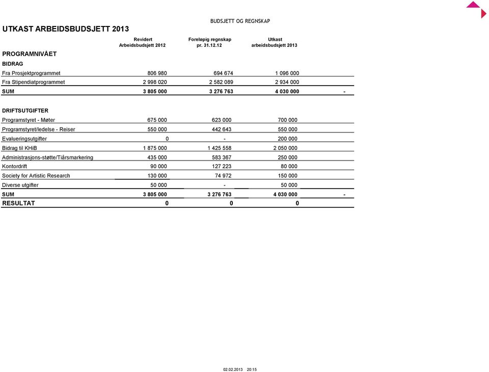 12 Utkast arbeidsbudsjett 2013 Fra Prosjektprogrammet 806 980 694 674 1 096 000 Fra Stipendiatprogrammet 2 998 020 2 582 089 2 934 000 SUM 3 805 000 3 276 763 4 030 000 -