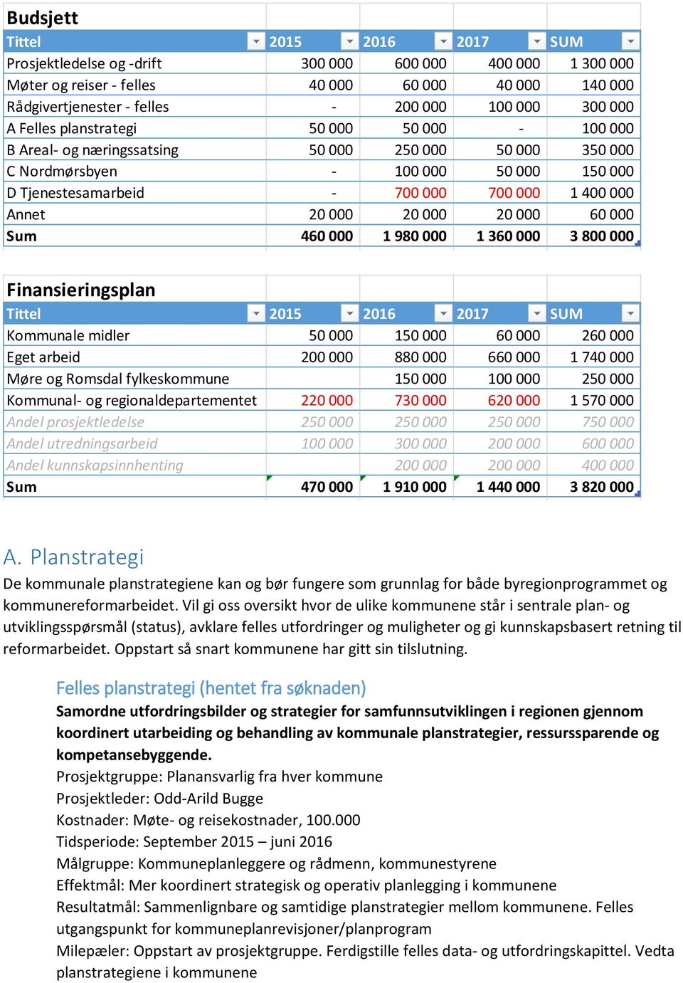 Finansieringsplan 15 15 16 16 17 17 Kommunale Kommunale midler midler 1 1 2 2 6 6 1 7 7 Møre Møre Romsdal Romsdal fylkeskommune fylkeskommune 1 1 2 2 Kommunal- Kommunal regionaldepartementet