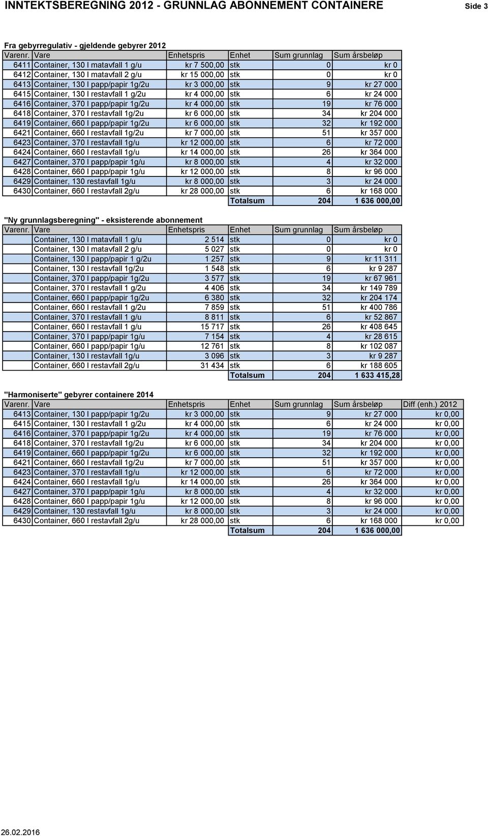 papp/papir 1g/2u kr 3 000,00 stk 9 kr 27 000 6415 Container, 130 l restavfall 1 g/2u kr 4 000,00 stk 6 kr 24 000 6416 Container, 370 l papp/papir 1g/2u kr 4 000,00 stk 19 kr 76 000 6418 Container,