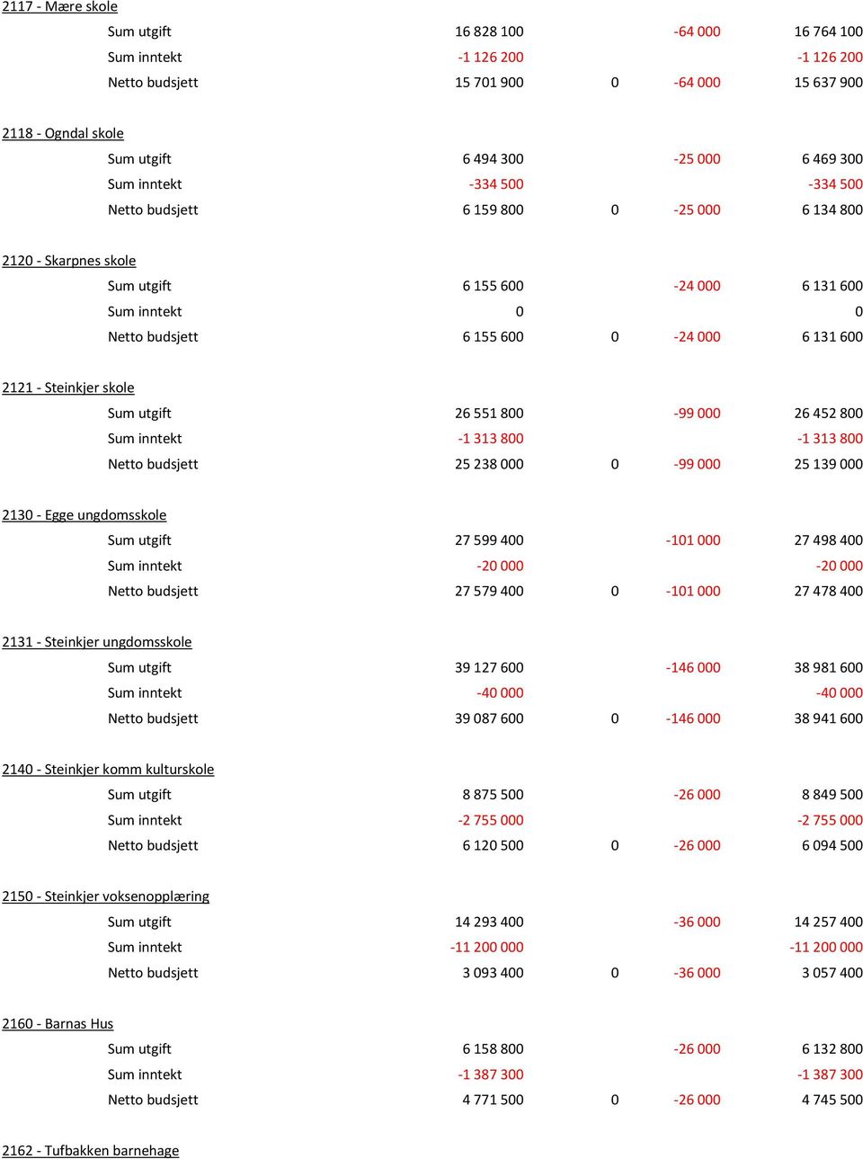 Steinkjer skole Sum utgift 26 551 800-99 000 26 452 800 Sum inntekt -1 313 800-1 313 800 Netto budsjett 25 238 000 0-99 000 25 139 000 2130 - Egge ungdomsskole Sum utgift 27 599 400-101 000 27 498