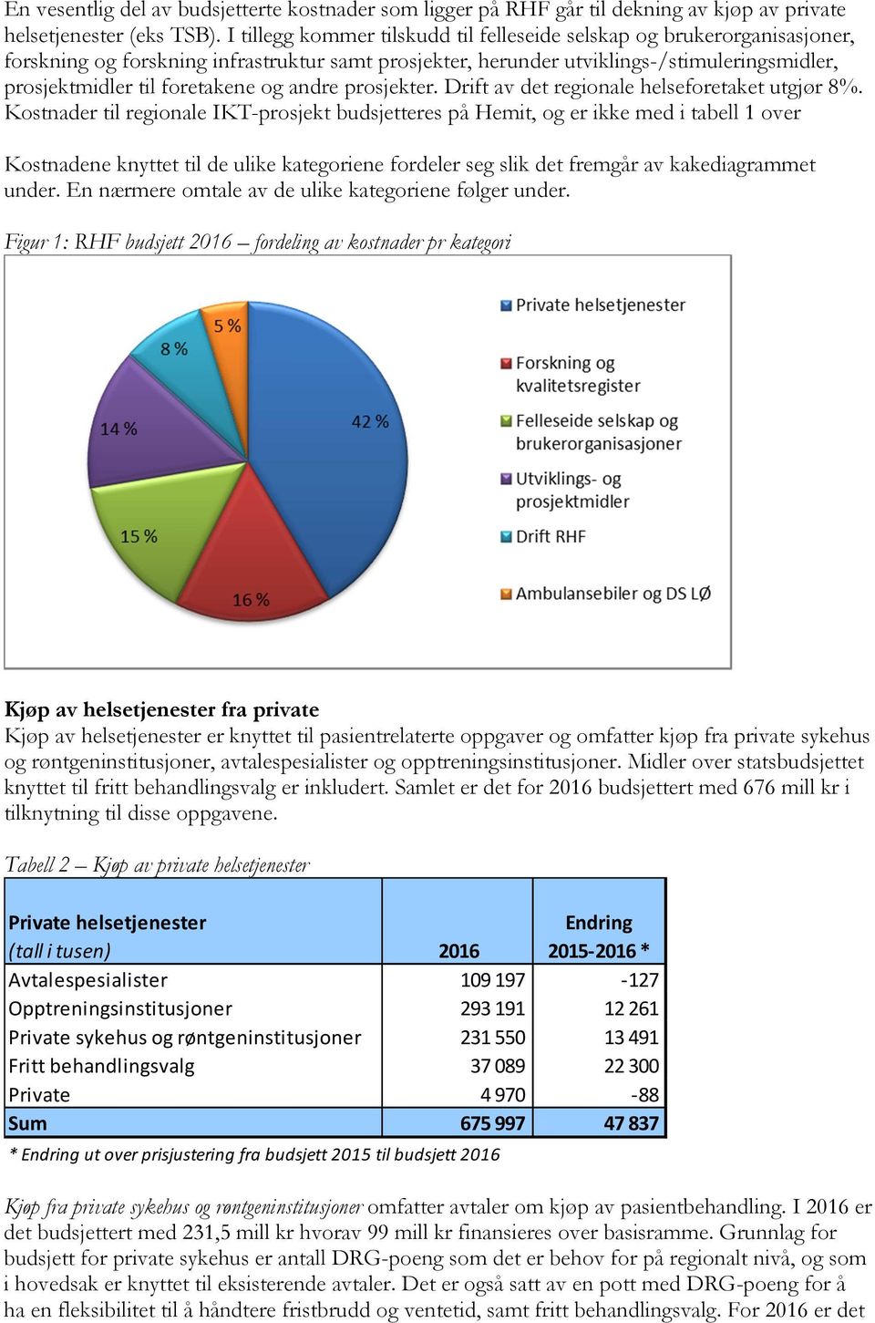 og andre prosjekter. Drift av det regionale helseforetaket utgjør 8%.