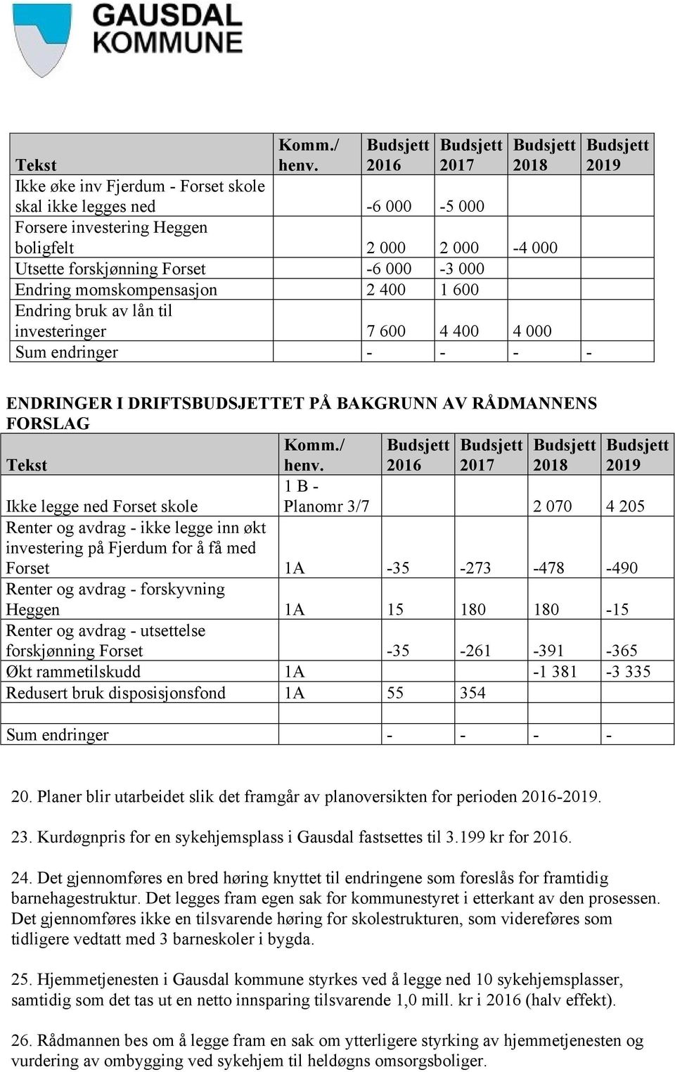 momskompensasjon 2 400 1 600 Endring bruk av lån til investeringer 7 600 4 400 4 000 ENDRINGER I DRIFTSBUDSJETTET PÅ BAKGRUNN AV RÅDMANNENS FORSLAG  2016 2017 2018 1 B - Ikke legge ned Forset skole