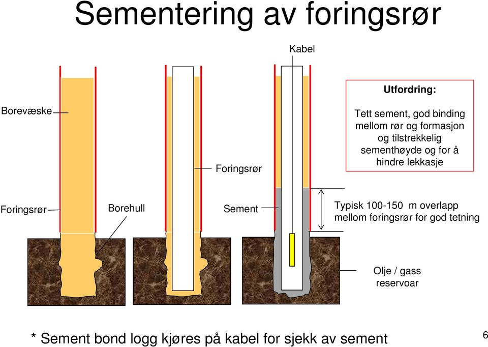 lekkasje Foringsrør Borehull Sement Typisk 100-150 m overlapp mellom foringsrør for