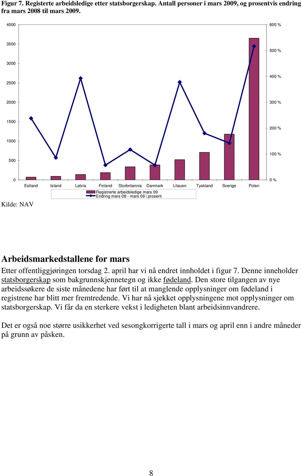 Endring mars 08 - mars 09 i prosent 0 % Arbeidsmarkedstallene for mars Etter offentliggjøringen torsdag 2. april har vi nå endret innholdet i figur 7.