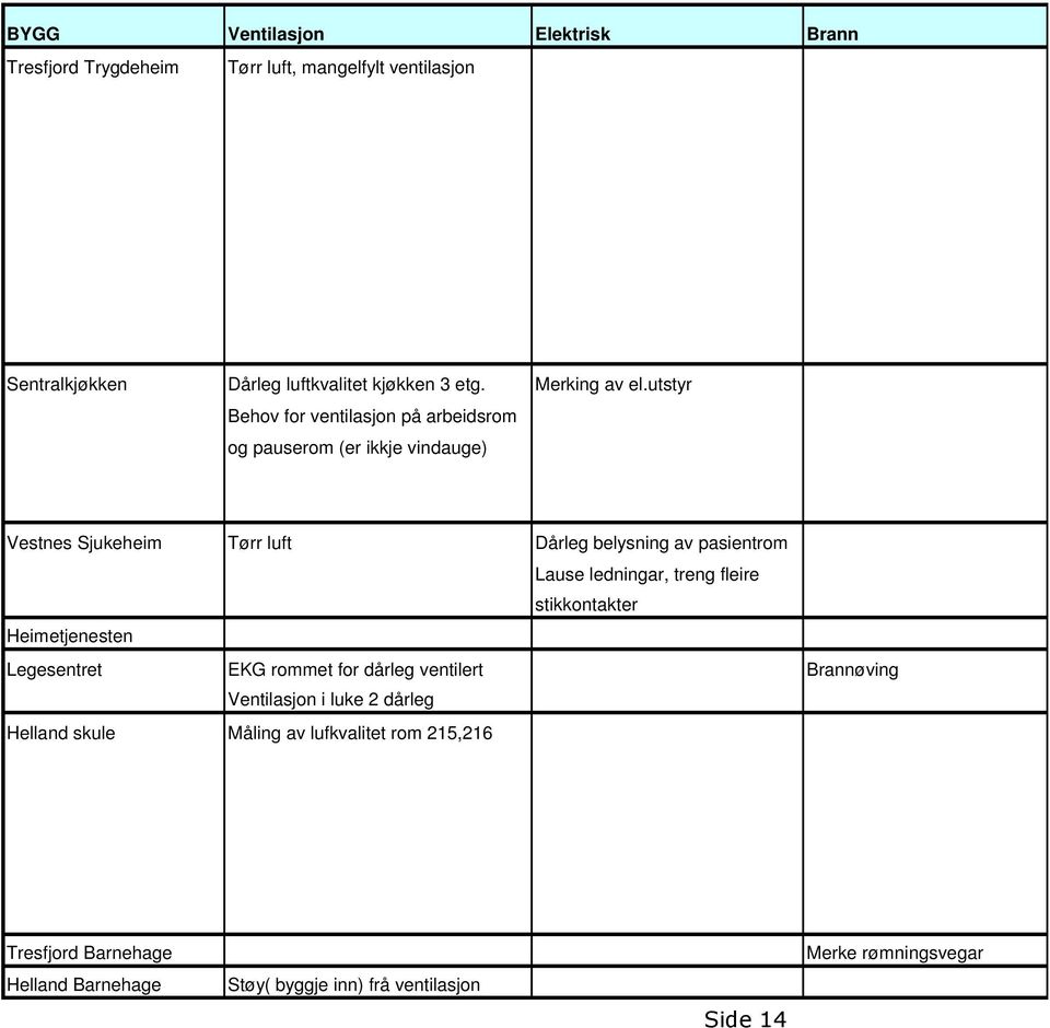 utstyr Behov for ventilasjon på arbeidsrom og pauserom (er ikkje vindauge) Vestnes Sjukeheim Tørr luft Dårleg belysning av pasientrom Lause