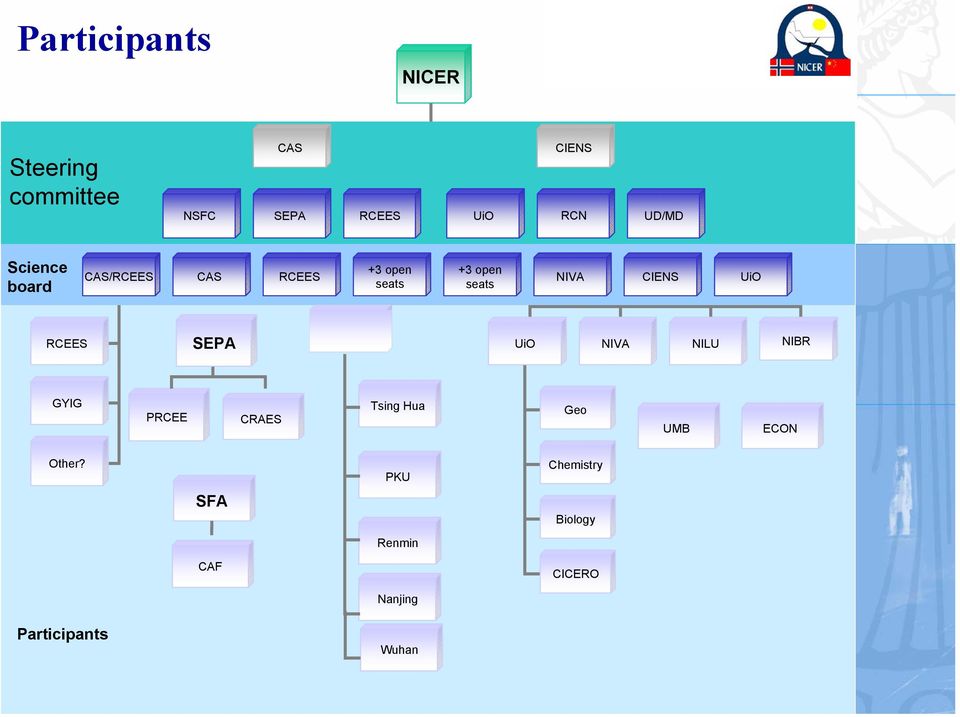 Participants UMB ECON CAS/RCEES CIENS RCEES UiO CAS +3 open seats +3 open