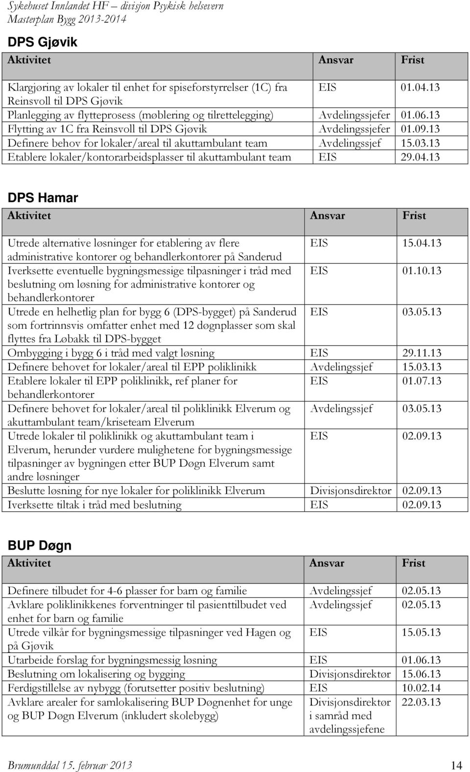 13 Definere behov for lokaler/areal til akuttambulant team Avdelingssjef 15.03.13 Etablere lokaler/kontorarbeidsplasser til akuttambulant team EIS 29.04.