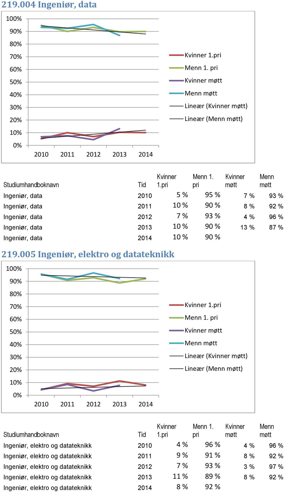 Lineær ( ) Lineær ( ) 1.