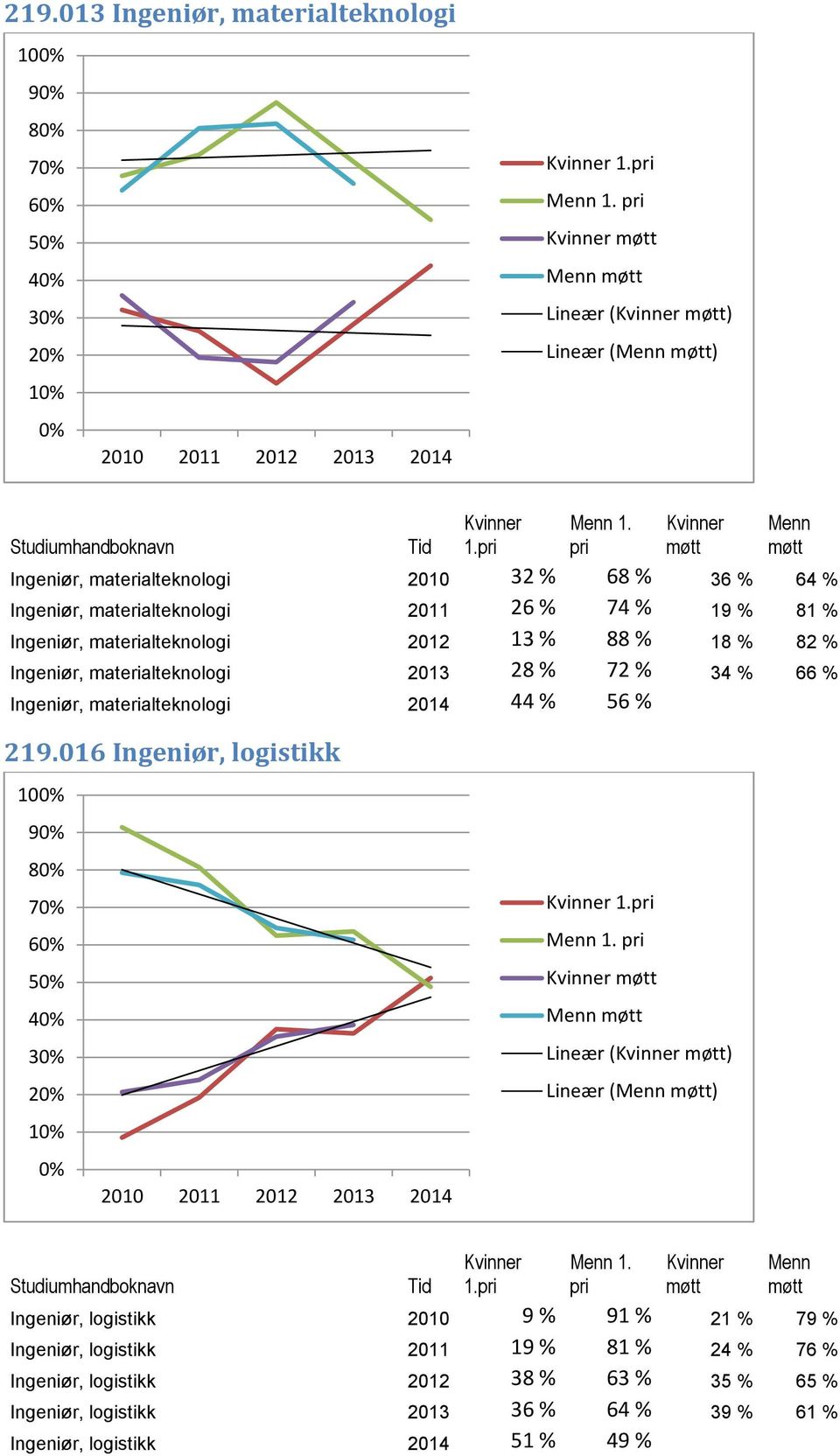 Lineær ( ) Lineær ( ) 1.