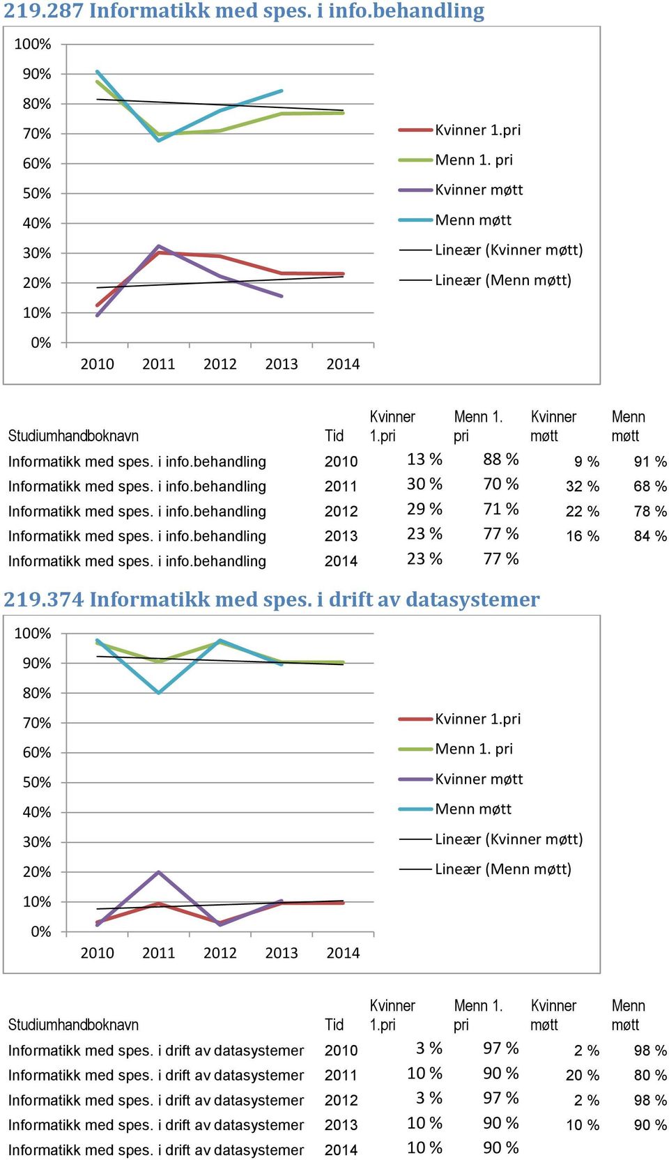 i drift av datasystemer 10 9 8 7 6 5 4 1. Lineær ( ) Lineær ( ) 1. 1. Informatikk med spes. i drift av datasystemer 2010 3 % 97 % 2 % 98 % Informatikk med spes.