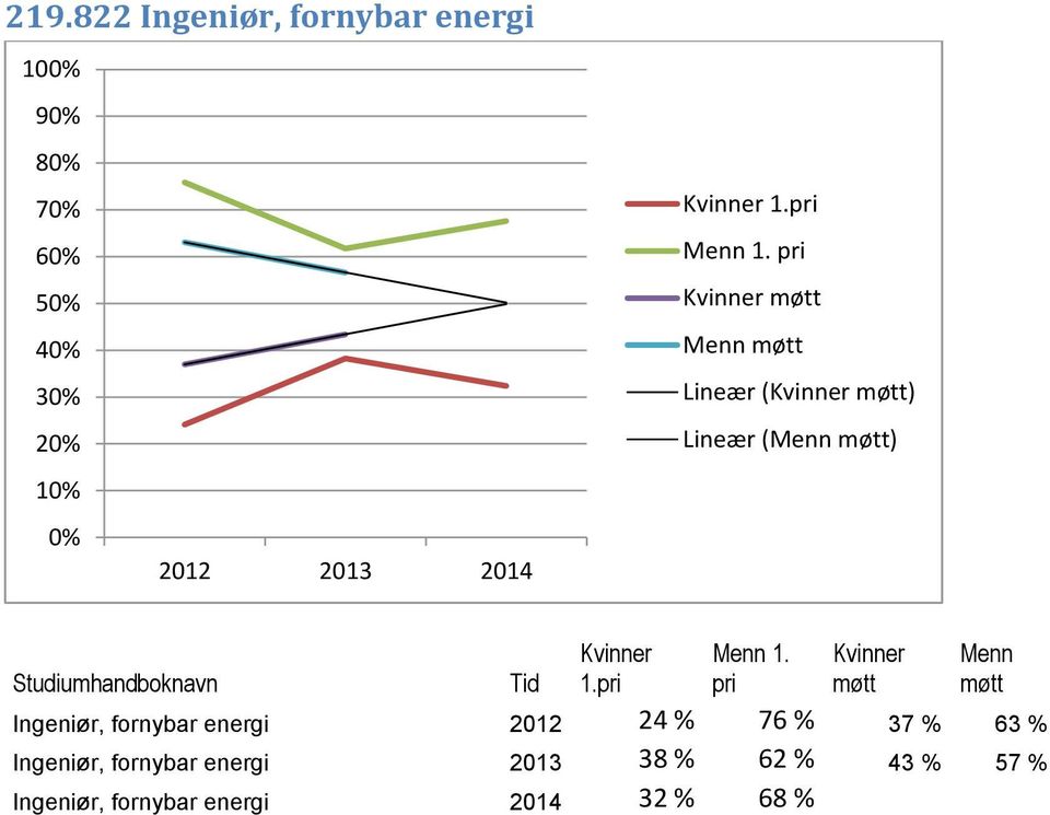 Lineær ( ) Lineær ( ) 1.