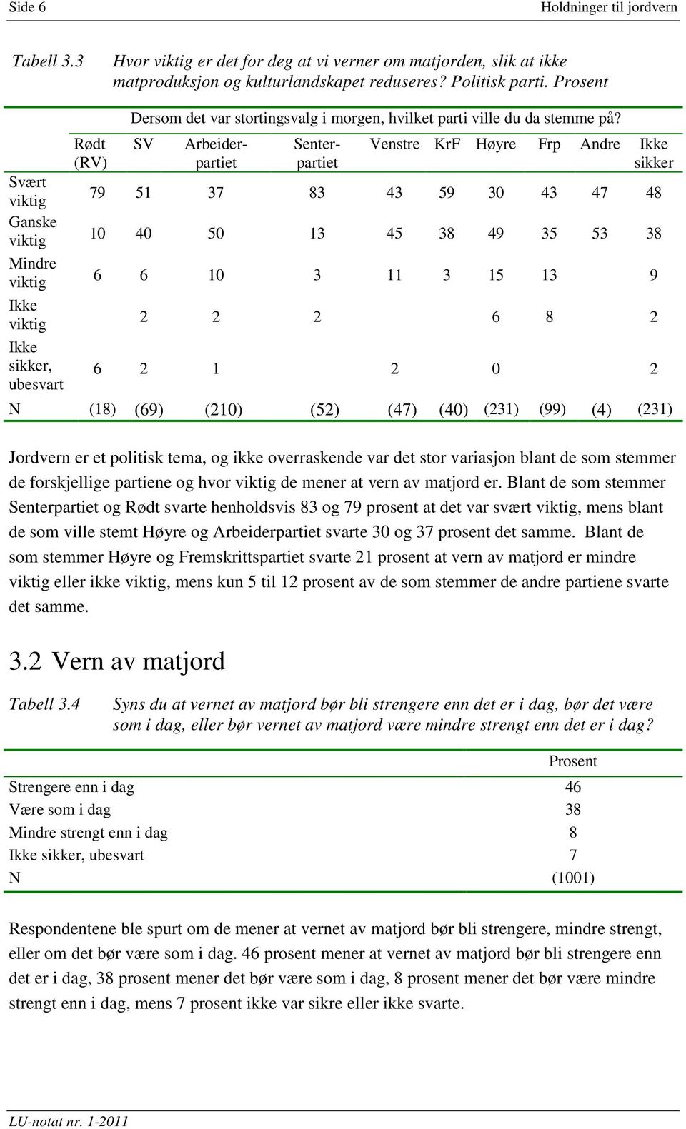 SV Arbeiderpartiet Senterpartiet Venstre KrF Høyre Frp Andre Ikke sikker 79 51 37 83 43 59 30 43 47 48 10 40 50 13 45 38 49 35 53 38 Mindre viktig 6 6 10 3 11 3 15 13 9 Ikke viktig 2 2 2 6 8 2 Ikke