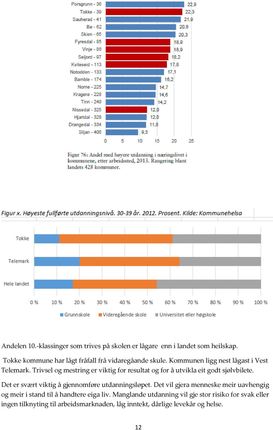 Trivsel og mestring er viktig for resultat og for å utvikla eit godt sjølvbilete. Det er svært viktig å gjennomføre utdanningsløpet.