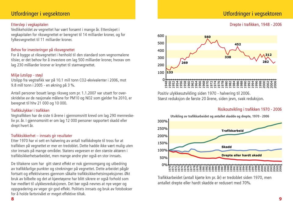 Utfordringer i vegsektoren Drepte i trafikken, 1948-2006 Behov for investeringer på riksvegnettet For å bygge ut riksvegnettet i henhold til den standard som vegnormalene tilsier, er det behov for å