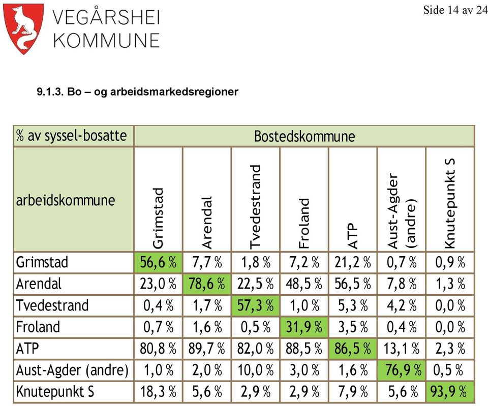 23,0 % 78,6 % 22,5 % 48,5 % 56,5 % 7,8 % 1,3 % Tvedestrand 0,4 % 1,7 % 57,3 % 1,0 % 5,3 % 4,2 % 0,0 % Froland 0,7 % 1,6 % 0,5 % 31,9 % 3,5